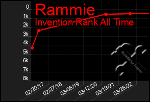 Total Graph of Rammie