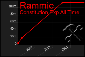 Total Graph of Rammie