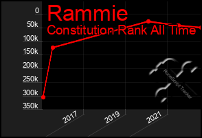 Total Graph of Rammie