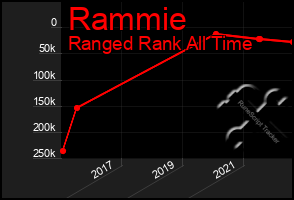 Total Graph of Rammie