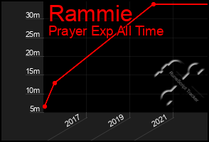 Total Graph of Rammie