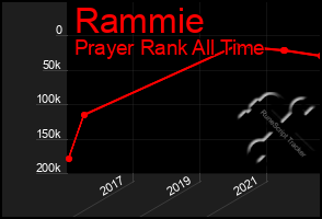 Total Graph of Rammie