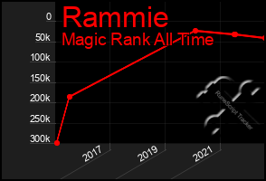 Total Graph of Rammie