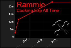 Total Graph of Rammie