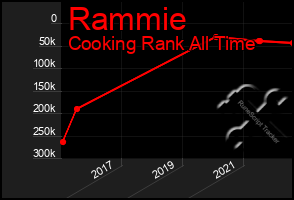 Total Graph of Rammie