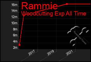 Total Graph of Rammie