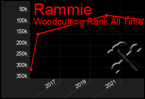 Total Graph of Rammie