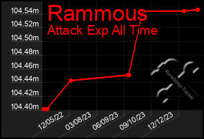 Total Graph of Rammous