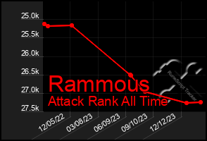 Total Graph of Rammous