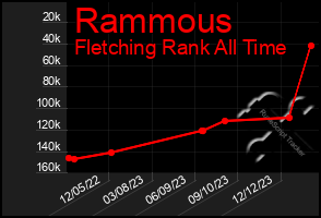 Total Graph of Rammous