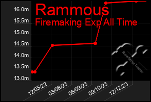 Total Graph of Rammous