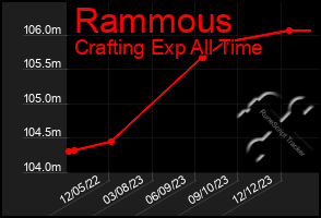 Total Graph of Rammous