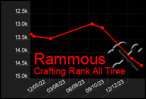 Total Graph of Rammous