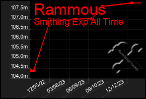 Total Graph of Rammous