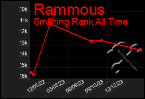 Total Graph of Rammous