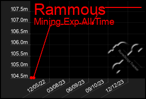 Total Graph of Rammous