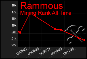 Total Graph of Rammous