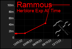 Total Graph of Rammous