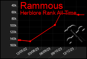 Total Graph of Rammous