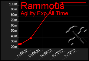 Total Graph of Rammous