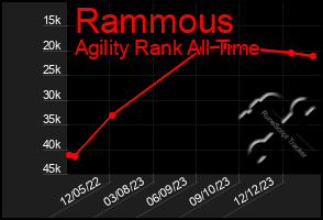 Total Graph of Rammous