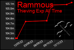 Total Graph of Rammous