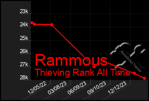 Total Graph of Rammous