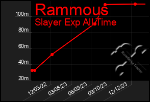 Total Graph of Rammous