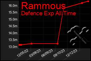 Total Graph of Rammous