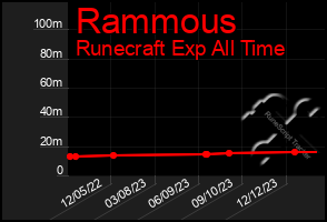 Total Graph of Rammous