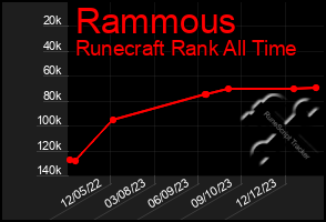 Total Graph of Rammous