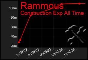 Total Graph of Rammous