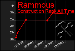 Total Graph of Rammous