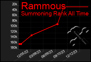 Total Graph of Rammous