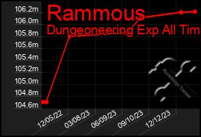 Total Graph of Rammous