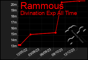 Total Graph of Rammous