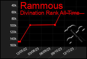 Total Graph of Rammous