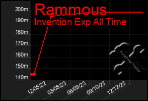 Total Graph of Rammous