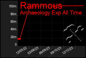 Total Graph of Rammous