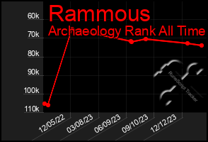 Total Graph of Rammous