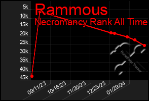 Total Graph of Rammous