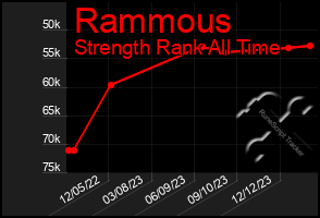 Total Graph of Rammous