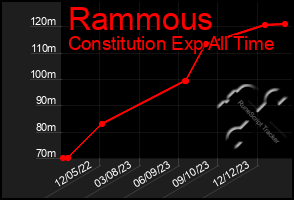 Total Graph of Rammous