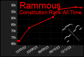 Total Graph of Rammous