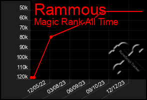 Total Graph of Rammous