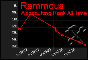 Total Graph of Rammous