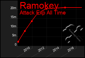 Total Graph of Ramokey