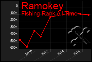 Total Graph of Ramokey