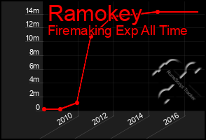 Total Graph of Ramokey