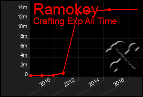 Total Graph of Ramokey